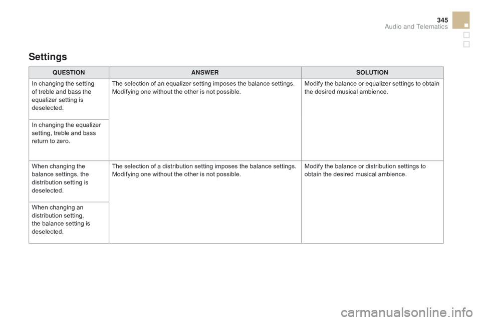 CITROEN DS5 2018  Owners Manual 345
DS5_en_Chap11c_SMEGplus_ed01-2015
QUESTIONANSWER SOLUTION
In changing the setting 
of treble and bass the 
equalizer setting is 
deselected. The selection of an equalizer setting imposes the balan