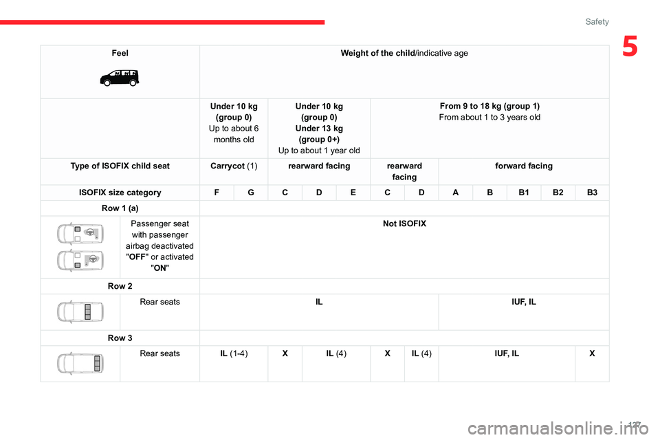 CITROEN JUMPY 2023  Owners Manual 127
Safety
5Feel 
 
Weight of the child/indicative age
Under 10 kg (group 0)
Up to about 6  months old Under 10 kg 
(group 0)
Under 13 kg (group 0+)
Up to about 1 year old From 9 to 18 kg (group 1)
Fr