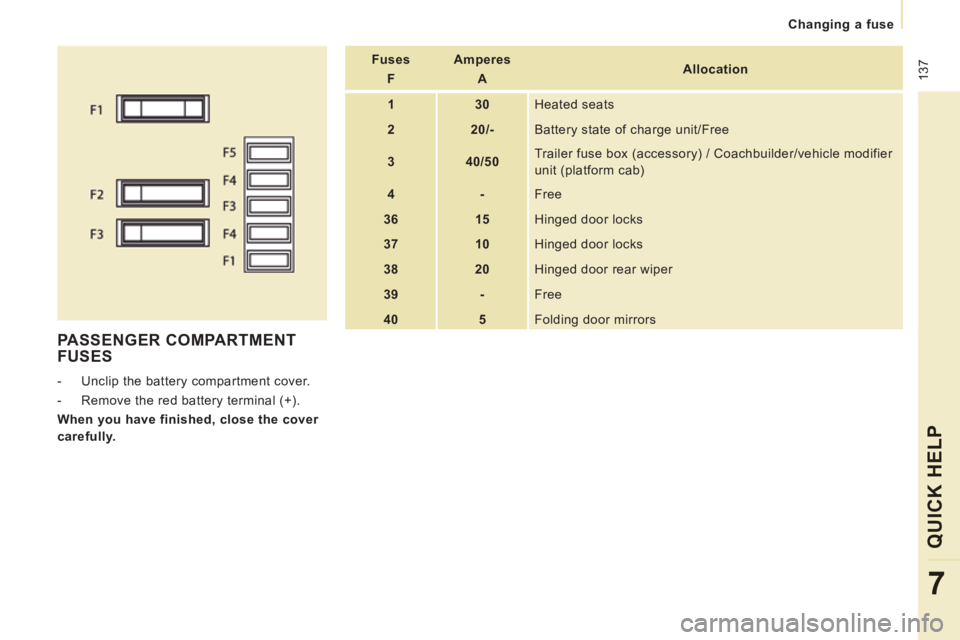 CITROEN JUMPY 2015  Owners Manual  137
   Changing  a  fuse   
QUICK HELP
7
 PASSENGER  COMPARTMENT FUSES 
   -   Unclip  the  battery  compartment  cover. 
  -   Remove the red battery terminal (+).  
  When you have finished, close 