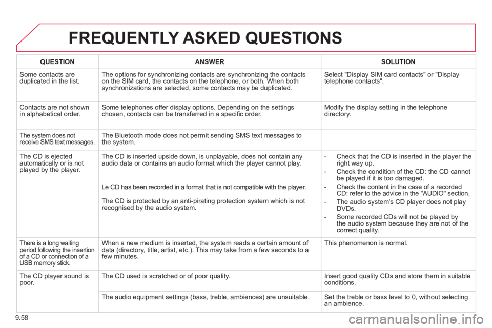 CITROEN JUMPY 2007 Owners Manual 9.58
FREQUENTLY ASKED QUESTIONS
QUESTIONANSWERSOLUTION
Some contacts are duplicated in the list. The options for synchronizing contacts are synchronizing the contacts on the SIM card, the contac CITROEN JUMPY 2007 Owners Manual 9.58
FREQUENTLY ASKED QUESTIONS
QUESTIONANSWERSOLUTION
Some contacts are duplicated in the list. The options for synchronizing contacts are synchronizing the contacts on the SIM card, the contac
