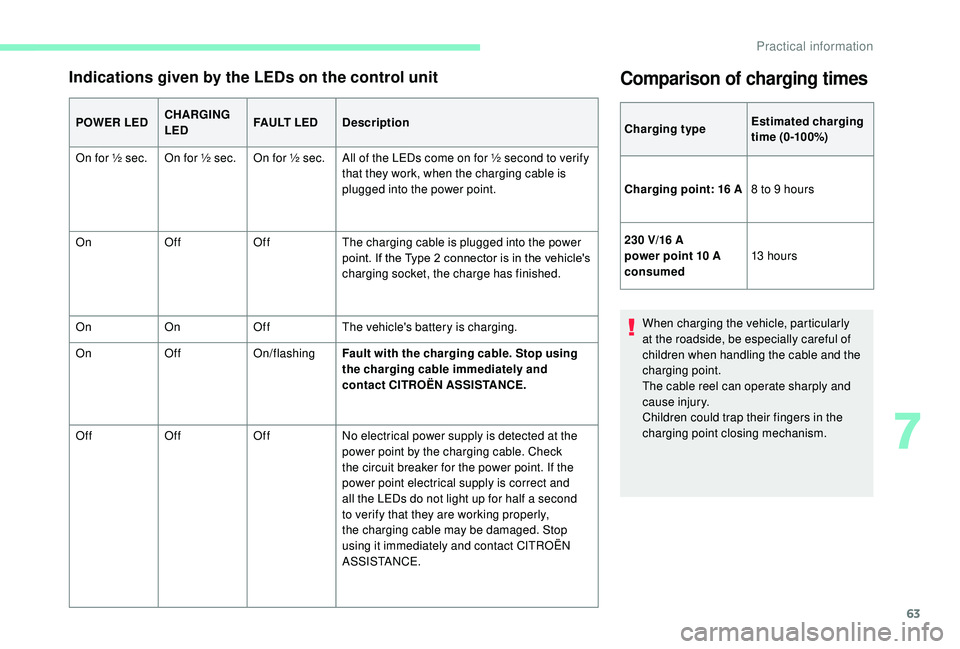 CITROEN E-MEHARI 2023 Owners Manual 63
Indications given by the LEDs on the control unit
POWER LEDCHARGING
LEDFA U LT L E D
Description
On for ½ sec. On for ½ sec. On for ½ sec. All of the LEDs come on for ½ second to verify that CITROEN E-MEHARI 2023 Owners Manual 63
Indications given by the LEDs on the control unit
POWER LEDCHARGING
LEDFA U LT L E D
Description
On for ½ sec. On for ½ sec. On for ½ sec. All of the LEDs come on for ½ second to verify that
