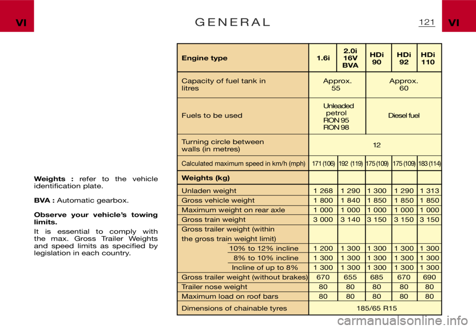 CITROEN XSARA PICASSO 2009  Owners Manual ฀1฀2฀1฀V฀I฀V฀I฀G ฀E ฀N ฀E ฀R ฀A ฀L
฀฀ 
฀฀ ฀฀฀฀ ฀2฀.฀0฀i
฀฀ ฀E฀n฀g฀i฀n฀e฀฀฀t฀y฀p฀e฀฀ ฀1฀.฀6฀i฀฀ ฀1฀6