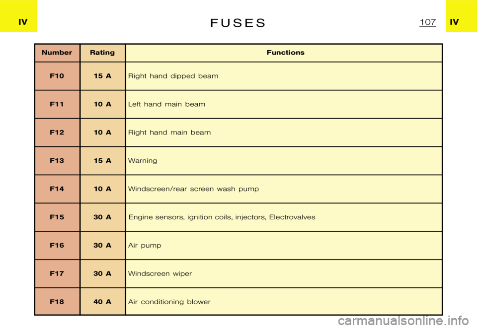 CITROEN XSARA PICASSO 2007  Owners Manual �I�V�I�V�F �U �S �E �S
�N�u�m�b�e�r �R�a�t�i�n�g�F�u�n�c�t�i�o�n�s
�F�1�0 �1�5 �A�R�i�g�h�t �h�a�n�d �d�i�p�p�e�d �b�e�a�m
�F�1�1 �1�0 �A�L�e�f�t �h�a�n�d �m�a�i�n �b�e�a�m
�F�1�2 �1�0 �A�R�i�g�h�t �h