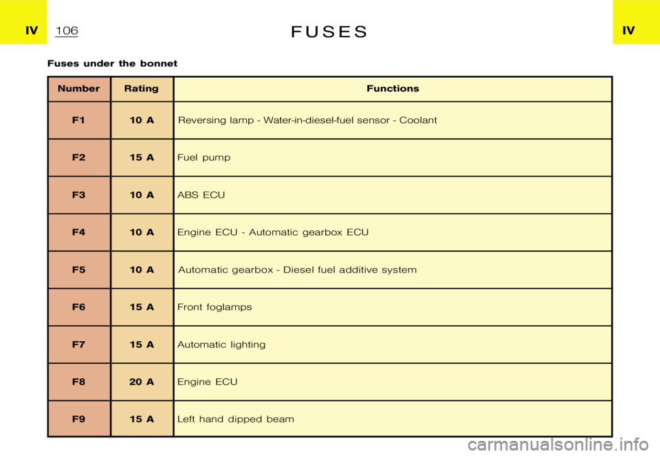CITROEN XSARA PICASSO 2007  Owners Manual �I�V�I�V�F �U �S �E �S
�F�u�s�e�s �u�n�d�e�r �t�h�e �b�o�n�n�e�t
�N�u�m�b�e�r �R�a�t�i�n�g�F�u�n�c�t�i�o�n�s
�F�1 �1�0 �A� � � � � � �  �R�e�v�e�r�s�i�n�g� �l�a�m�p� �-� �W�a�t�e�r�-�i�n�-�d�i�e�s�e�l