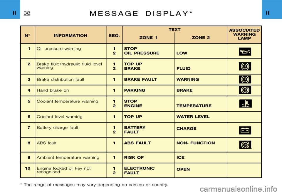 CITROEN XSARA PICASSO 2002  Owners Manual �I�I�I�I�M �e �s �s �a �g �e �d �i �s �p �l �a �y �*
�N�° �I�N�F�O�R�M�A�T�I�O�N �S�E�Q�.�T�E�X�T
�A�S�S�O�C�I�A�T�E�D
�W�A�R�N�I�N�G �L�A�M�P
�Z�O�N�E �1 �Z�O�N�E �2
�1
�O�i�l �p�r�e�s�s�u�r�e �w�a�