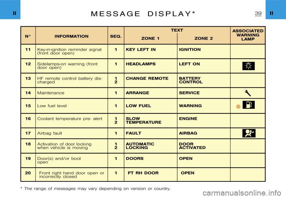 CITROEN XSARA PICASSO 2002  Owners Manual �I�I�I�I�M �e �s �s �a �g �e �d �i �s �p �l �a �y �*
�N�° �I�N�F�O�R�M�A�T�I�O�N �S�E�Q�.�T�E�X�T
�A�S�S�O�C�I�A�T�E�D
�W�A�R�N�I�N�G �L�A�M�P
�Z�O�N�E �1 �Z�O�N�E �2
�1�1
�K�e�y�-�i�n�-�i�g�n�i�t�i�