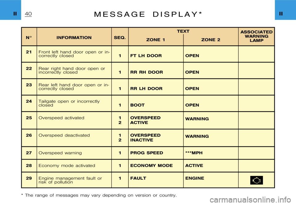 CITROEN XSARA PICASSO 2002  Owners Manual ฀4฀0�I�I�I�I�M �e �s �s �a �g �e �d �i �s �p �l �a �y �*
�N�° �I�N�F�O�R�M�A�T�I�O�N �S�E�Q�.�T�E�X�T
�A�S�S�O�C�I�A�T�E�D
�W�A�R�N�I�N�G �L�A�M�P
�Z�O�N�E �1 �Z�O�N�E �2
�2�1
�F�r�o�n�t �l�e�f�t