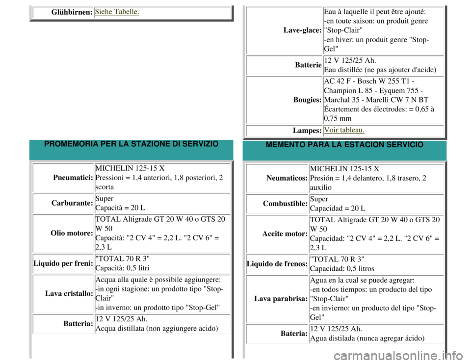 CITROEN 2CV 1975  Owners Manual 
Glühbirnen:Siehe Tabelle.
Lave-glace:Eau à laquelle il peut être ajouté:
-en toute saison: un produit genre 
"Stop-Clair"
-en hiver: un produit genre "Stop-
Gel"
Batterie 12 V 125/25 Ah.
Eau dist