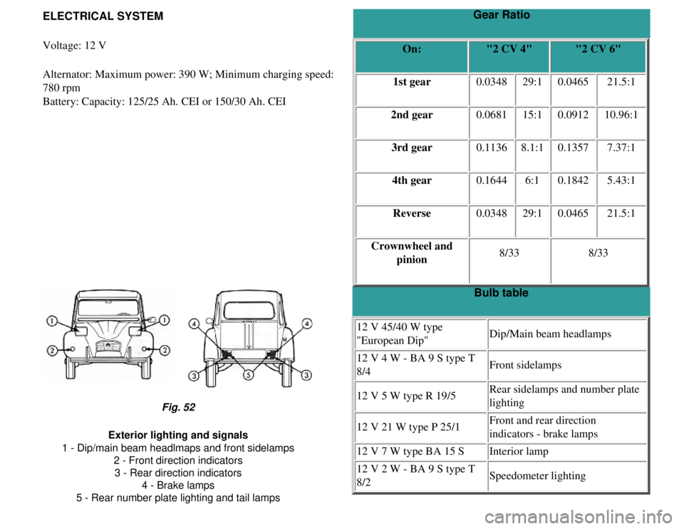 CITROEN 2CV 1975  Owners Manual 
Gear Ratio
ELECTRICAL SYSTEM
Voltage: 12 V
Alternator: Maximum power: 390 W; Minimum charging speed: 
780 rpm
Battery: Capacity: 125/25 Ah. CEI or 150/30 Ah. CEI On:
"2 CV 4" "2 CV 6"
1st gear 0.0348