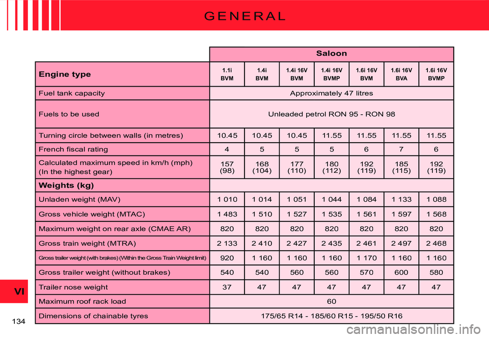 CITROEN C3 DAG 2007  Owners Manual VI
�1�3�4� 
G E N E R A L
Saloon
Engine type1.1iBVM1.4iBVM1.4i 16VBVM1.4i 16VBVMP1.6i 16VBVM1.6i 16VBVA1.6i 16VBVMP
Fuel tank capacity�A�p�p�r�o�x�i�m�a�t�e�l�y� �4�7� �l�i�t�r�e�s
Fuels to be used�U�
