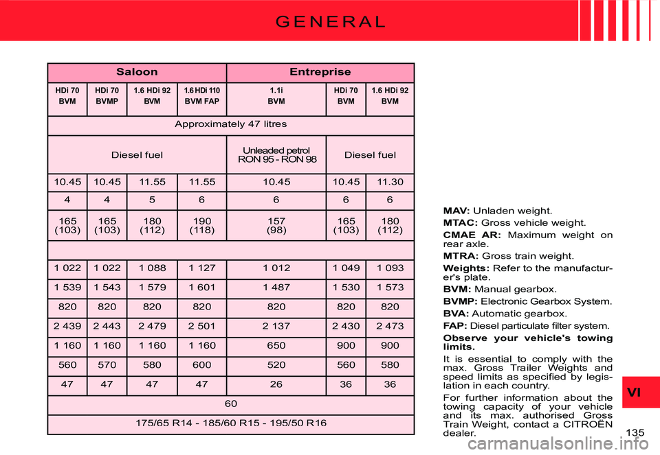 CITROEN C3 DAG 2007  Owners Manual VI
�1�3�5� 
G E N E R A L
SaloonEntreprise
HDi 70BVMHDi 70BVMP1.6 HDi 92BVM1.6 HDi 110BVM FAP1.1iBVMHDi 70BVM1.6 HDi 92BVM
�A�p�p�r�o�x�i�m�a�t�e�l�y� �4�7� �l�i�t�r�e�s
Diesel fuelUnleaded petrol� �R
