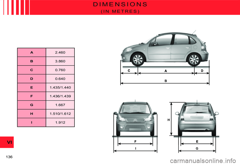 CITROEN C3 DAG 2007  Owners Manual B
IG
H
VI
�1�3�6� 
D I M E N S I O N S
( I N   M E T R E S )
A�2�.�4�6�0
B�3�.�8�6�0
C�0�.�7�6�0
D�0�.�6�4�0
E�1�.�4�3�5�/�1�.�4�4�0
F�1�.�4�3�6�/�1�.�4�3�9
G�1�.�6�6�7
H�1�.�5�1�0�/�1�.�6�1�2
I�1�.�9