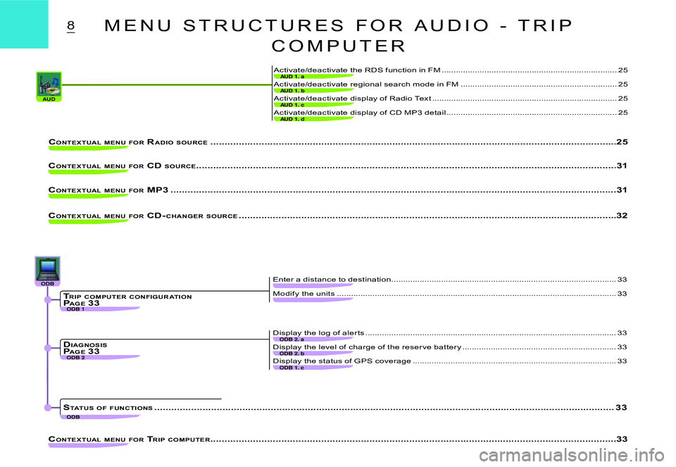 CITROEN C3 DAG 2007 Owners Manual AUDAUD 1. c
AUD 1. d
AUD 1. a
AUD 1. b
ODB 1
ODB 2ODB 2. b
ODB 1. c
ODB 2. a
ODBODBODBODBODBODB
ODB
8
Activate/deactivate display of Radio Text ........................................................ CITROEN C3 DAG 2007 Owners Manual AUDAUD 1. c
AUD 1. d
AUD 1. a
AUD 1. b
ODB 1
ODB 2ODB 2. b
ODB 1. c
ODB 2. a
ODBODBODBODBODBODB
ODB
8
Activate/deactivate display of Radio Text ........................................................