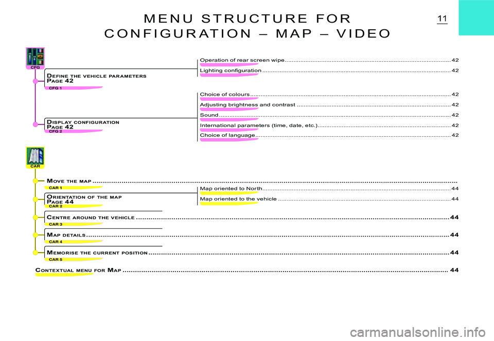 CITROEN C3 DAG 2007  Owners Manual CAR 2
CAR 1
CAR 5
CAR 3
CAR 4
CARCARCARCARCARCAR
CFG 1
CFG 2
CFGCFGCFGCFGCFGCFG
11
CONTEXTUAL  MENU  FOR  MAP .................................................. .......................................