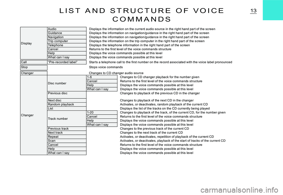 CITROEN C3 DAG 2007 Owners Manual 13L I S T A N D S T R U C T U R E O F V O I C E
C O M M A N D S
Display
AudioDisplays the information on the current audio source in the right hand par t of the screenGuidanceDisplays the inf CITROEN C3 DAG 2007 Owners Manual 13L I S T A N D S T R U C T U R E O F V O I C E
C O M M A N D S
Display
AudioDisplays the information on the current audio source in the right hand par t of the screenGuidanceDisplays the inf