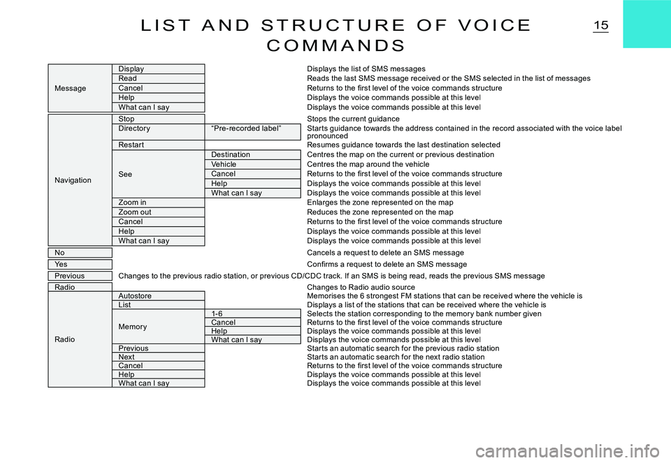 CITROEN C3 DAG 2007 Owners Manual 15L I S T A N D S T R U C T U R E O F V O I C E
C O M M A N D S
Message
DisplayDisplays the list of SMS messagesReadReads the last SMS message received or the SMS selected in the list of mess CITROEN C3 DAG 2007 Owners Manual 15L I S T A N D S T R U C T U R E O F V O I C E
C O M M A N D S
Message
DisplayDisplays the list of SMS messagesReadReads the last SMS message received or the SMS selected in the list of mess