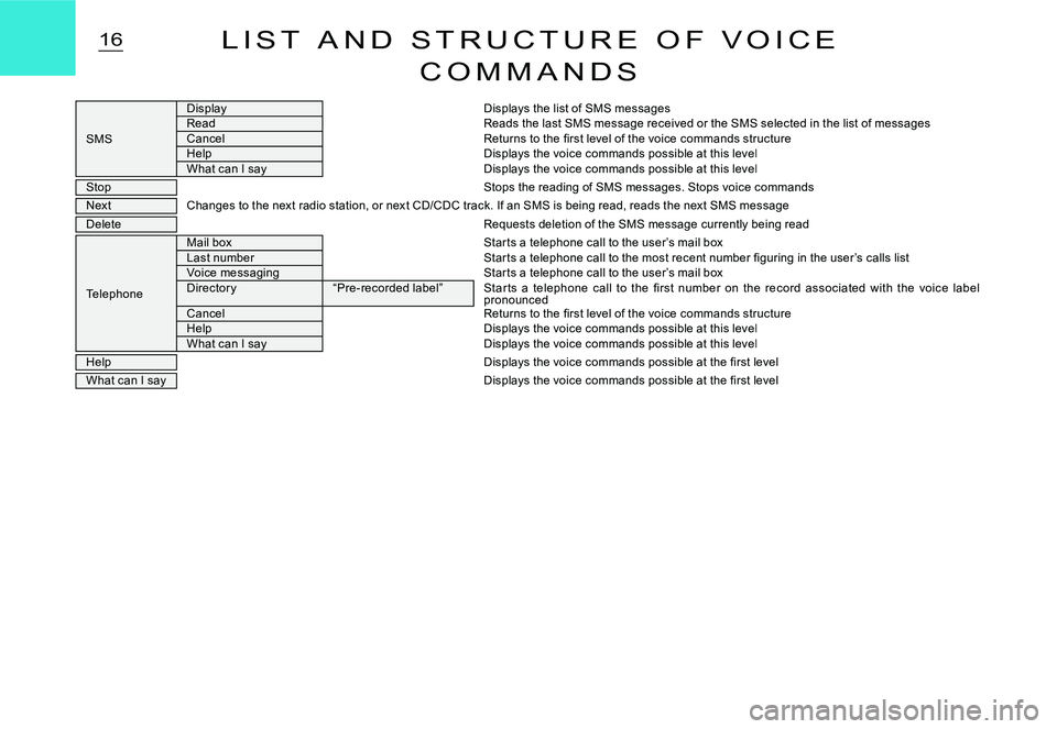 CITROEN C3 DAG 2007 Owners Manual 16L I S T A N D S T R U C T U R E O F V O I C E
C O M M A N D S
SMS
DisplayDisplays the list of SMS messagesReadReads the last SMS message received or the SMS selected in the list of messages CITROEN C3 DAG 2007 Owners Manual 16L I S T A N D S T R U C T U R E O F V O I C E
C O M M A N D S
SMS
DisplayDisplays the list of SMS messagesReadReads the last SMS message received or the SMS selected in the list of messages