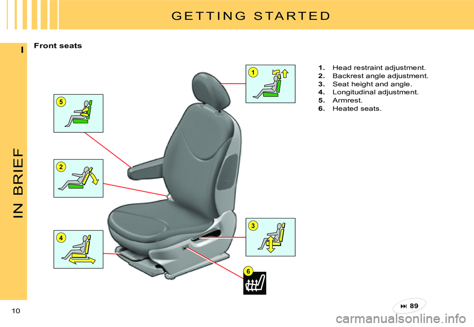 CITROEN C3 DAG 2007  Owners Manual 5
2
4
1
3
6
IN
BRIEF
10 
I
G E T T I N G   S T A R T E D
Front seats
1.  Head restraint adjustment.
2.  Backrest angle adjustment.
3.  Seat height and angle.
4.  Longitudinal adjustment.
5.  Armrest.
