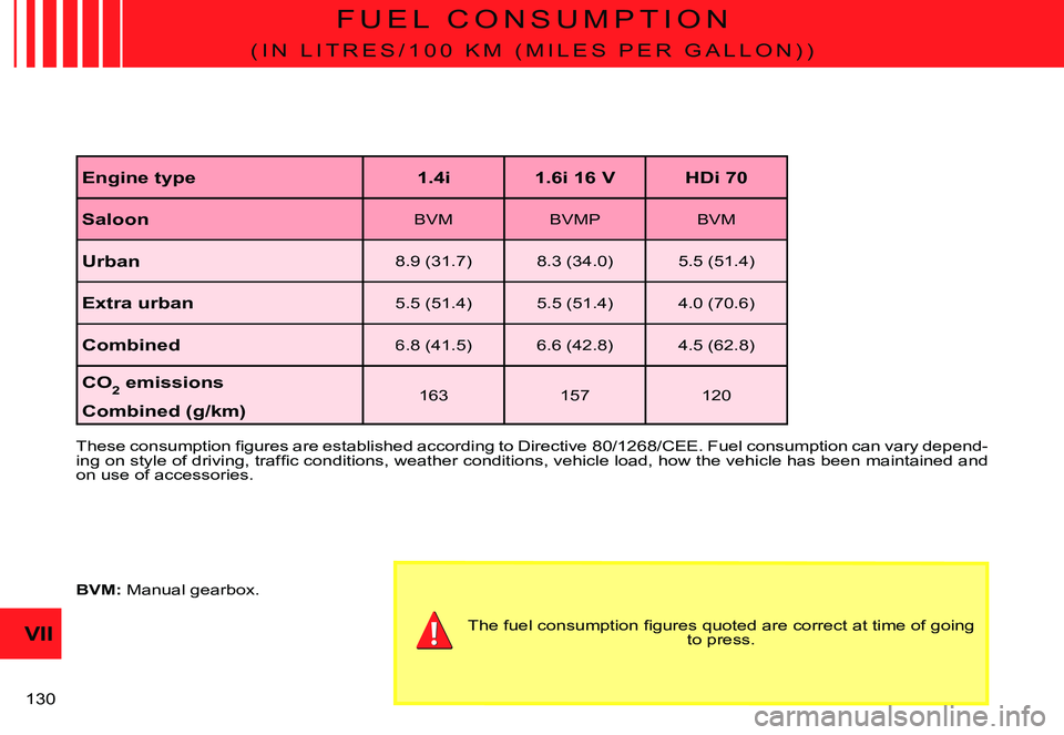 CITROEN C3 PLURIEL DAG 2007  Owners Manual VII
�1�3�0� 
F U E L   C O N S U M P T I O N
�( �I �N �  �L �I �T �R �E �S �/ �1 �0 �0 �  �K �M �  �( �M �I �L �E �S �  �P �E �R �  �G �A �L �L �O �N �) �)
�T�h�e�s�e� �c�o�n�s�u�m�p�t�i�o�n� �ﬁ� �g