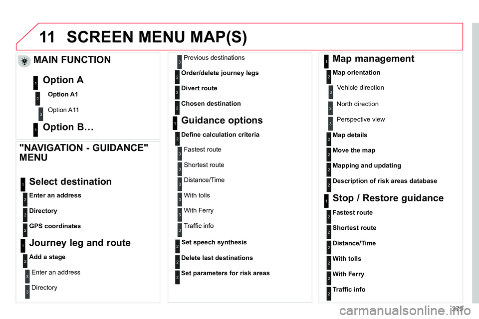 CITROEN C4 DAG 2013  Owners Manual 11
279
  SCREEN MENU MAP(S) 
 
 
"NAVIGATION - GUIDANCE" 
MENU 
   
 
Enter an address 
 
 
Select destination 
 
 
Directory 
 
   
GPS coordinates 
 
 
 
 
 
Journey leg and route 
 
 
 
Add a stage