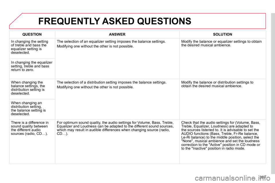 CITROEN C4 DAG 2013  Owners Manual 287
  FREQUENTLY ASKED QUESTIONS 
 
 
 
QUESTION 
 
   
 
ANSWER 
 
   
 
SOLUTION 
 
 
  In changing the setting 
of treble and bass the 
equalizer setting is 
deselected.   The selection of an equal