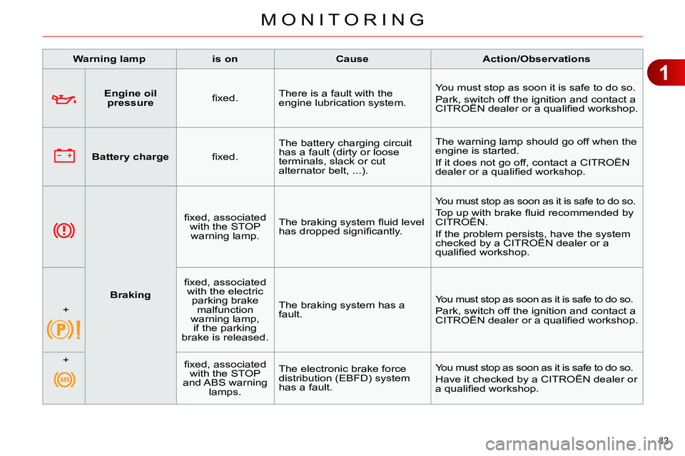 CITROEN C4 DAG 2013 Owners Manual 1
MONITORING
33
Engine oil
pressure
fi xed. There is a fault with the
engine lubrication system. You must stop as soon it is safe to do so.
Park, switch off the igniti CITROEN C4 DAG 2013 Owners Manual 1
MONITORING
33
Engine oil
pressure
fi xed. There is a fault with the
engine lubrication system. You must stop as soon it is safe to do so.
Park, switch off the igniti