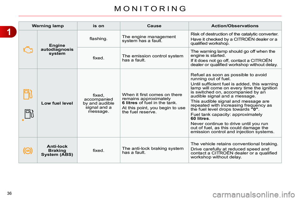 CITROEN C4 DAG 2013 Owners Manual 1
MONITORING
36
Warning lamp
is on
Cause
Action/Observations
Anti-lock
Braking
System (ABS)
fi xed. The anti-lock braking system
has CITROEN C4 DAG 2013 Owners Manual 1
MONITORING
36
Warning lamp
is on
Cause
Action/Observations
Anti-lock
Braking
System (ABS)
fi xed. The anti-lock braking system
has