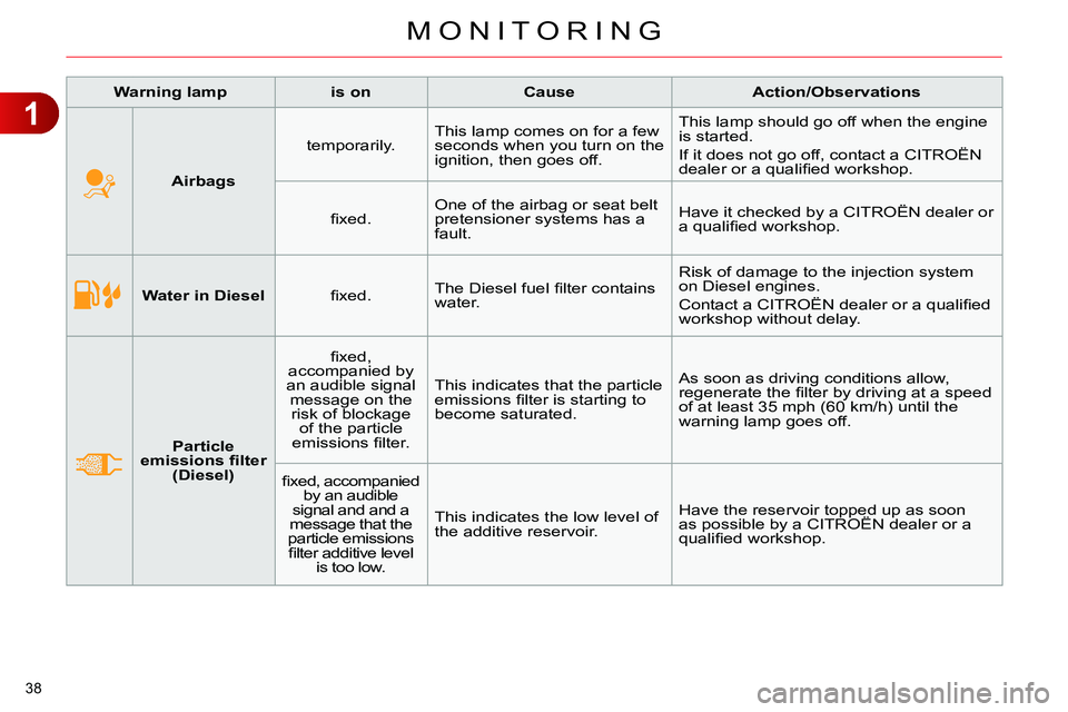 CITROEN C4 DAG 2013 Owners Manual 1
MONITORING
38
Water in Diesel
fi xed. The Diesel fuel fi lter contains
water. Risk of damage to the injection system
on Diesel engines.
Contact a CITROËN dealer or CITROEN C4 DAG 2013 Owners Manual 1
MONITORING
38
Water in Diesel
fi xed. The Diesel fuel fi lter contains
water. Risk of damage to the injection system
on Diesel engines.
Contact a CITROËN dealer or
