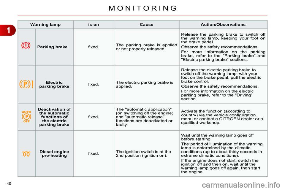 CITROEN C4 DAG 2013 Owners Manual 1
MONITORING
40
Warning lamp
is on
Cause
Action/Observations
Parking brake
fi xed. The parking brake is applied
or not properly released. CITROEN C4 DAG 2013 Owners Manual 1
MONITORING
40
Warning lamp
is on
Cause
Action/Observations
Parking brake
fi xed. The parking brake is applied
or not properly released.