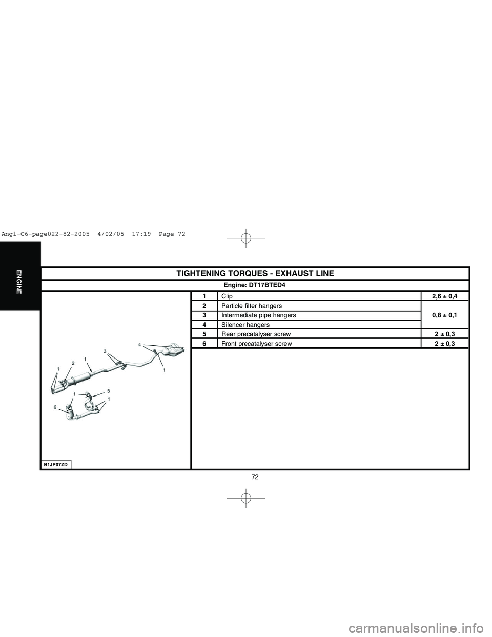 CITROEN C6 2005  Owners Manual Downloaded from www.Manualslib.com manuals search engine 72
ENGINE
TIGHTENING TORQUES - EXHAUST LINE
1Clip2,6 ± 0,4
2Particle filter hangers
3Intermediate pipe hangers0,8 ± 0,14Silencer hangers5Rear